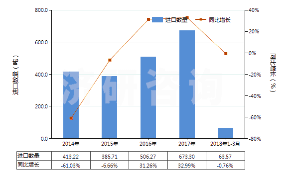 2014-2018年3月中國其他硅質(zhì)化石粗粉及類似的硅質(zhì)土(不論是否煅燒,表觀比重不超過1)(HS25120090)進(jìn)口量及增速統(tǒng)計